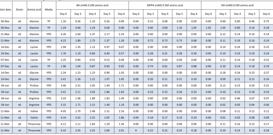 Table 10: Continuation of previously table with 0,5M concentration of each amino acid