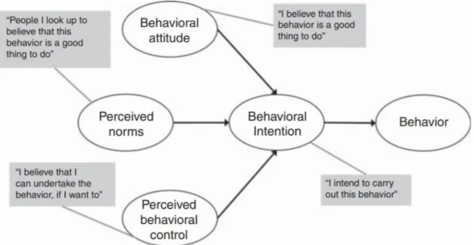 Figure 2. The theory of planned behaviour. Adapted from “Applying Ajzen’s theory of planned behavior to predict practitioners’ intentions to  measure and evaluate communication outcomes,” by Author A