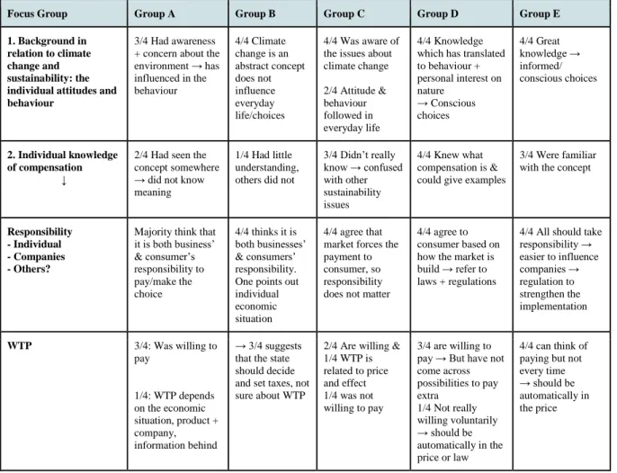 Table 2. Comparison with answers and observation for the five focus groups.