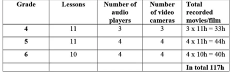 Figure 1. Total video and audio recordings.