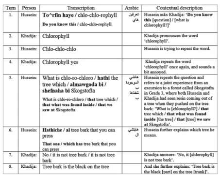 Figure 3. Excerpt 2: 121113D3 [20:03–20:13]; Khadija, Hussein and Aya.