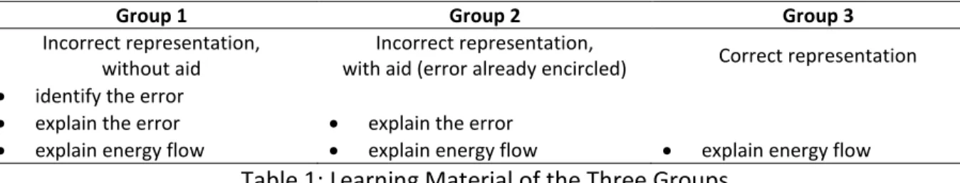 Table 1: Learning Material of the Three Groups 