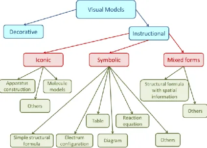 Figure 1. Classification of visual models in chemistry. 