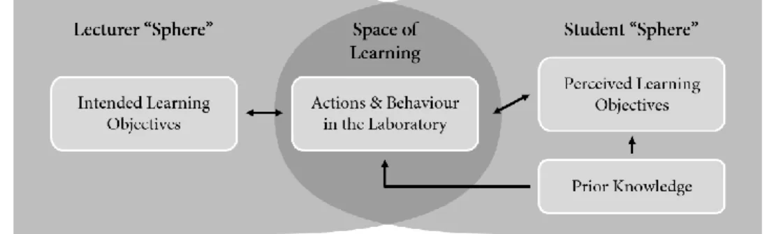 Figure 1: Model on the effectiveness of laboratory work (based on Abrahams &amp; Millar, 2008; Bussey,  Orgill &amp; Crippen, 2013) 