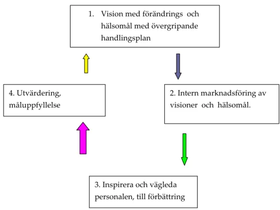 Figur 1. Arbetsprocess för att implementera förändringsarbete  (Källa: kommun X) 