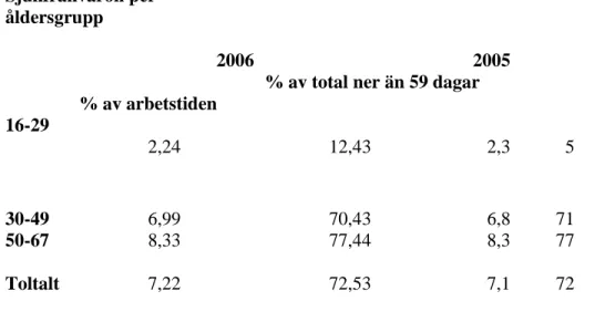 Tabell 1.  Visar skillnaden mellan sjukfrånvaro i ålder mellan åren 2005 och 2006 bland alla  anställda i kommunen i X