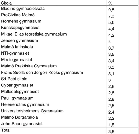 Tabell  3.  Denna  tabell  visar  den  genomsnittliga  avvikelsen  för  varje  skola  med  avseende  på  elevernas  stadsdelstillhörighet