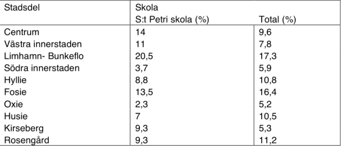 Tabell  3.5.  Denna  tabell  visar  hur  elever  från  olika  stadsdelarna  är  fördelade  på  skolan och  hur  detta  ser  ut  i  förhållande  till  Total