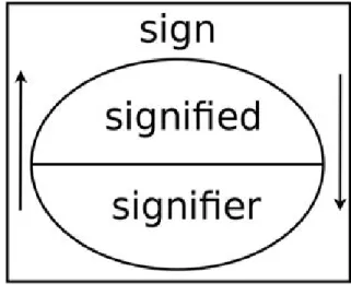 Figure 1. Saussures model of the sign (Chandler, 2017:13). 