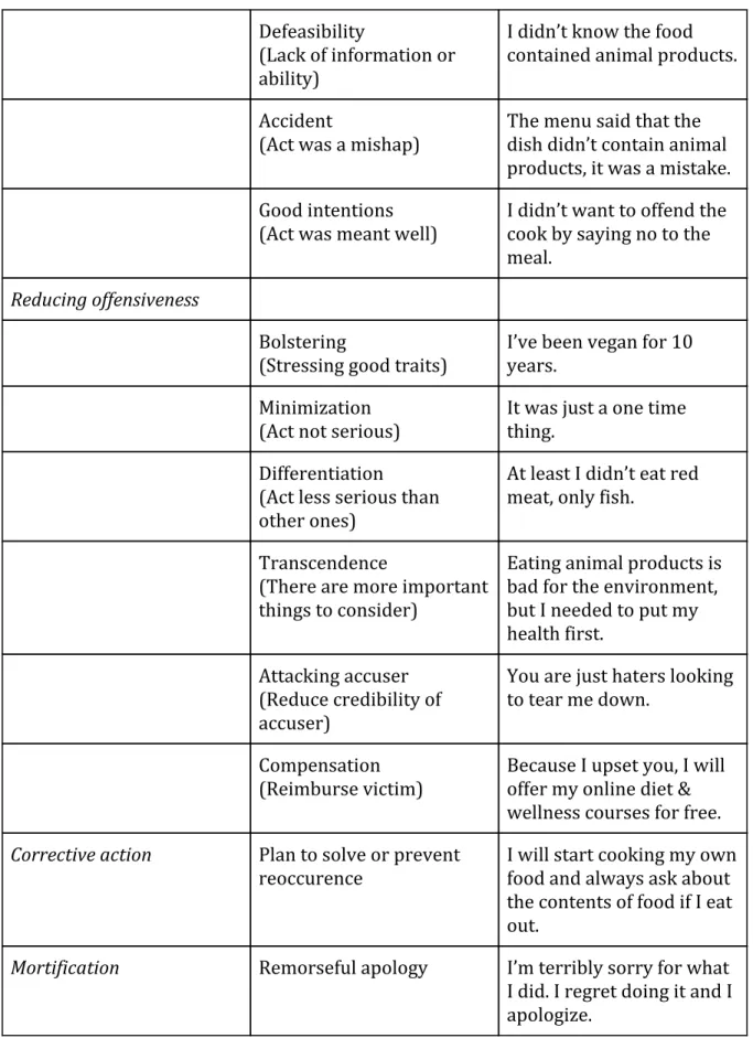 Figure 1. Benoit’s model of image repair Strategy (Benoit, 2014:28). 