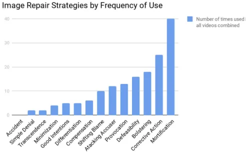 Figure 3: Image repair strategies by frequency of use. 