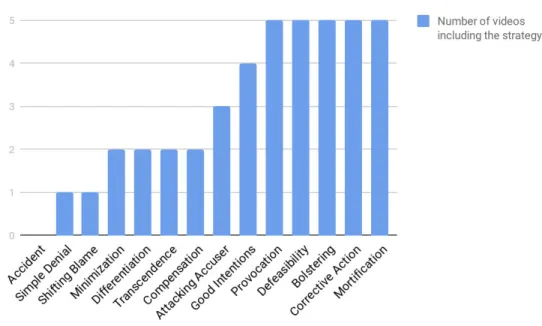 Figure 4: image repair strategies by Number of Videos Including Them. 