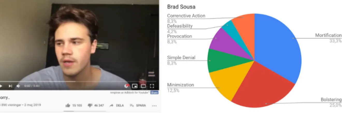 Figure 7: Brad Sousa’s Apology Video and image repair Strategies. 