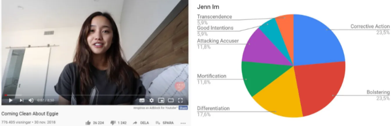 Figure 11: Jenn Im’s Apology Video and image repair Strategies. 