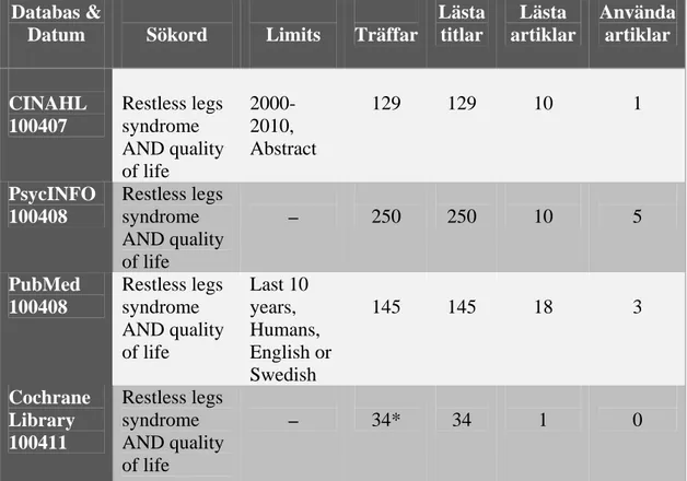 Tabell 1. Tillvägagångssätt och resultat av artikelsökning. 