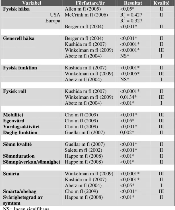 Tabell 5. Sammanställning av resultat under fysisk funktion. Presenteras utifrån  olika variablers påverkan på livskvalitén vid RLS