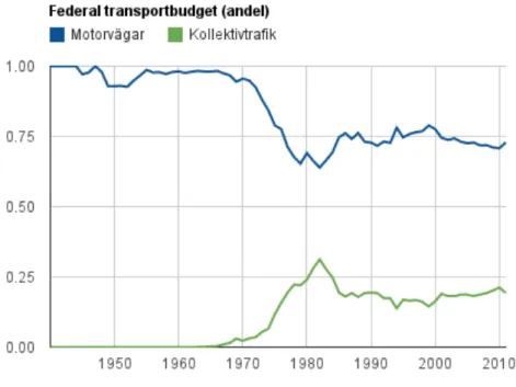 Figur 6-1: Ett diagram som visar hur stor andel av den federala transportbudgeten som har lagts på motorvägar  respektive kollektivtrafik