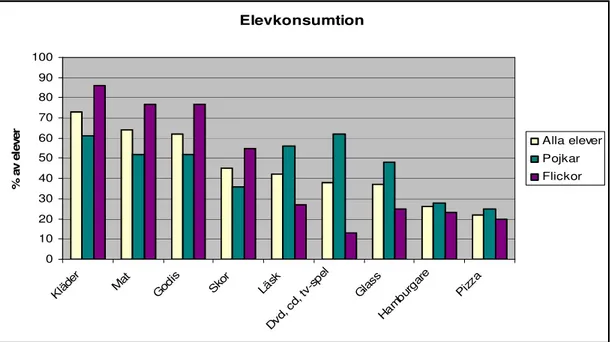 Diagram 1. Visar antal elever som brukar handla de olika produkterna. Resultaten visar procent av alla elever,  procent av pojkar och procent av flickor som handlar de olika produkterna