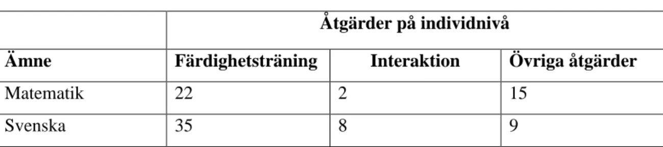 Tabell  2  nedan  redovisar  förekomsten  av  åtgärder  på  individnivå  uppdelade  i  färdighetsträning, interaktion och övriga åtgärder