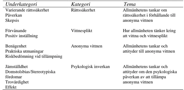 Tabell 2. Identifierade underkategorier, kategorier och teman (individer från  civilsamhället) 