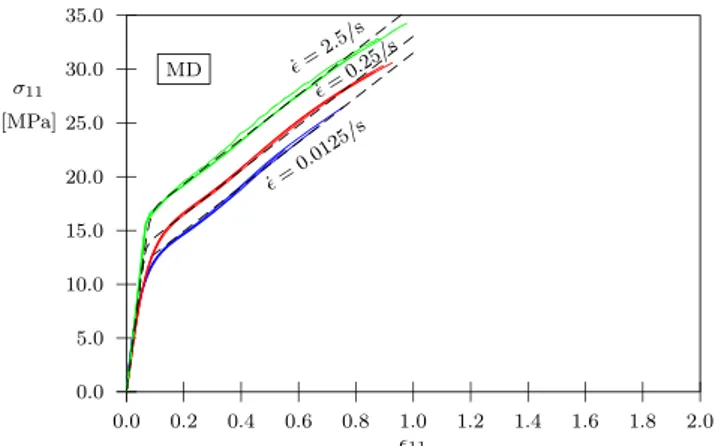 Fig. 9 Stress strain data from experiments for MD (blue: ˙ = 0.0125/s, red: ˙ = 0.25/s, and green: ˙ = 2.5/s) together with model prediction (dashed black line)