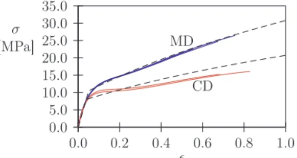 Fig. 6. True stress-strain data from experiments (blue and red solid lines) from Kroon et al