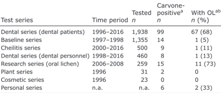 Table I. Different test series in which carvone was included and  the number of patients with a positive reaction to carvone (with  oral lichen (OL) for each series