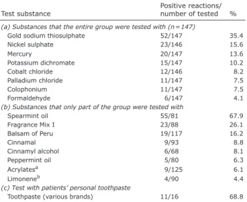 Table III. Common positive patch test reactions among the 147  carvone-positive patients