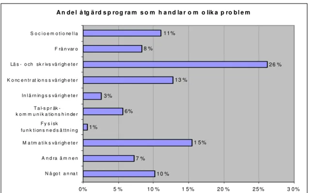 Tabell 6.1.1 visar antalet insamlade åtgärdsprogram och hur dessa är fördelade på de  olika skolformerna i kommunen