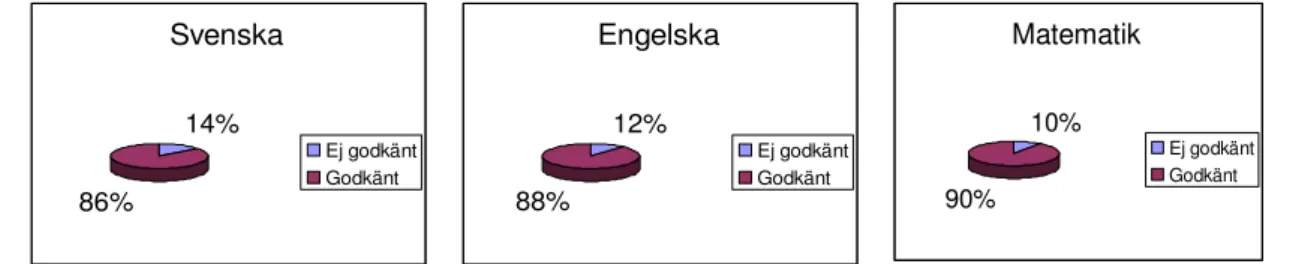 Figur 6.2.2 Antalet godkända betyg hösten 2008 för samtliga åk 9 elever i svenska,  engelska och matematik