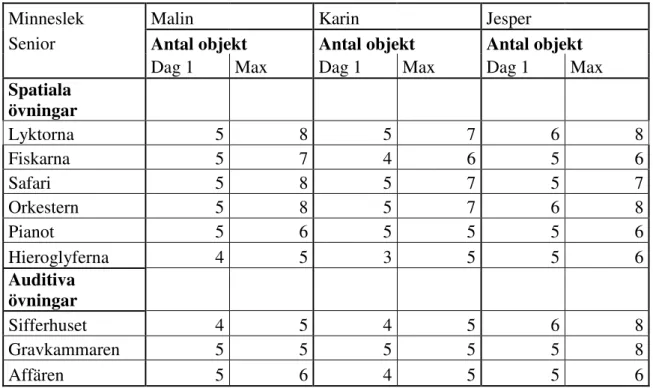 Tabell 4.9 Antal objekt eleven kunde återge efter att ha hört respektive sett dem en gång 