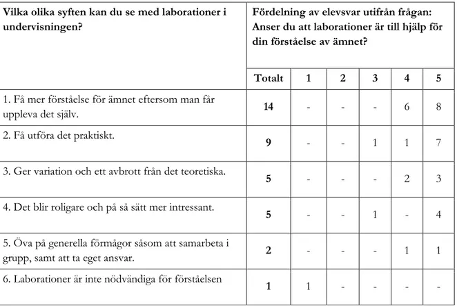 Tabell 1. Tabellen redovisar de övergripande beskrivningskategorier som framkommit i enkätmaterialet  med avseende på vilka syften eleverna beskriver att de uppfattar med laborationer