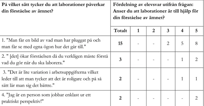 Tabell  2.  Tabellen  visar  hur  eleverna  upplever  att  laborationen  påverkar  deras  förståelse  av  ämnet