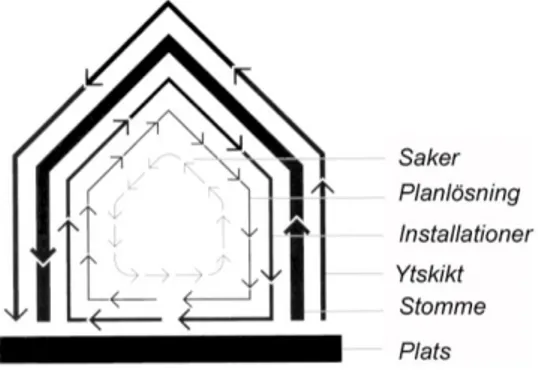 Figur 4. Tidslager av byggnadsdelar (Brandt 1994). 