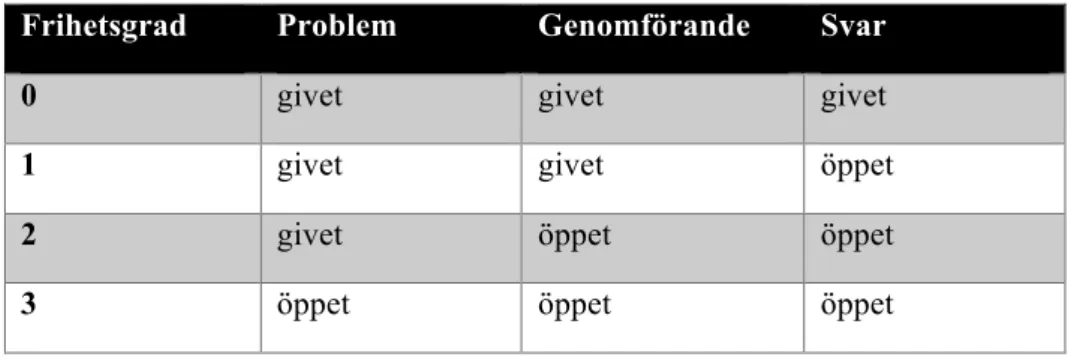 Tabell  1.  Förhållandet  mellan  hur  svårighetsgraden  ökar  med  öppet  upplägg  med  en  uppgift  (Andersson,  2011, s