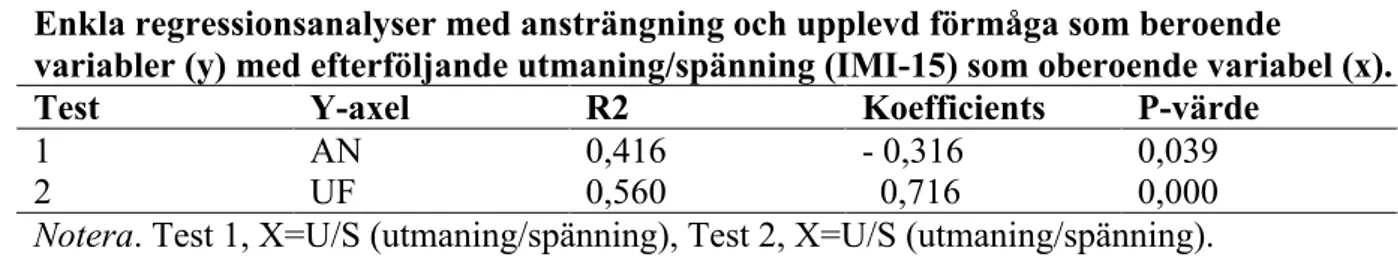 Tabell 4 visar att utmaning/spänning förklarar 0,41,6 procent av variationen av ansträngning