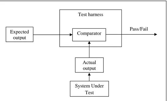 Figure 1. A test harness with a comparison-based test oracle  [3] .  