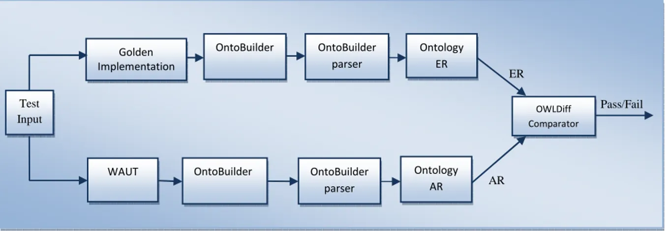 Figure 3. The proposed framework with OntoBuilder and OntoBuilderParser 
