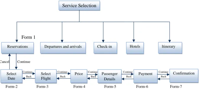 Figure 6 shows the reservation procedure for airline reservation. The first step in an airline reservation  procedure includes entering the departure and the destination city