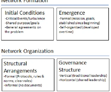 Figure 1: Theoretical conceptual framework to study the formation and organization of interorganizational networks 