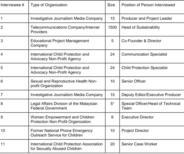 Table 1: List of participants involved in the interview process per organization including size in numbers of employees  Interviewee #  Type of Organization  Size  Position of Person Interviewed 