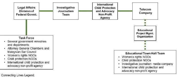 Figure 3: Structural arrangements of the different relationships in the   interorganizational network in charge of the criminalization of OSG in Malaysia 