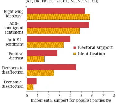 Table 2. Bases of Support for Right-Wing Populist Parties 2014-2015  in several European countries, roughly 