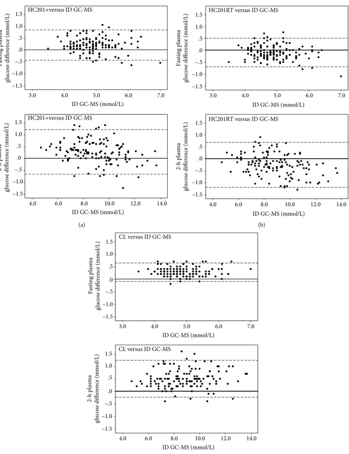 Figure 1: Modiﬁed Bland-Altman plots of fasting and 2 h glucose measurements for HC201+ (a), HC201RT (b), and CL (c)