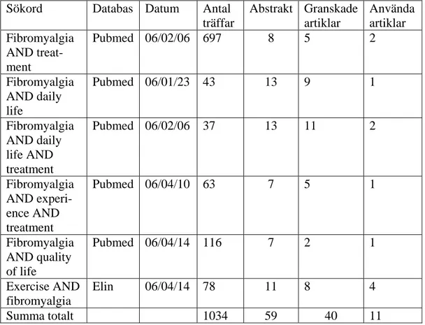 Tabell 2. Sökning via databaser. 