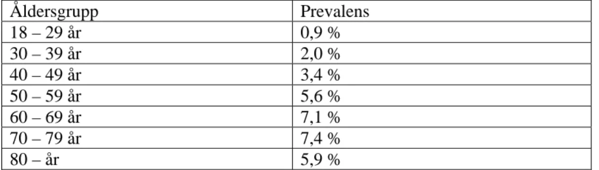 Tabell 1. Prevalens av fibromyalgi i olika åldersgrupper. 