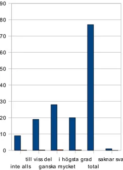 Diagram 1. Fråga/påstående nr 3 i frågeformuläret; Jag fick tillräckligt med  information under den första veckan efter förlossningen.