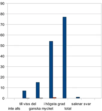 Diagram 2. Fråga/påstående nummer 14 i frågeformuläret; Jag kände att min  partner var delaktig i allt rörande familjen under den första veckan efter att vi kom  hem.