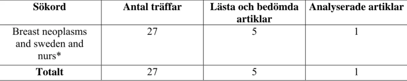 Tabell 1. Sökningar av artiklar genomförda i Cinahl med begränsning år 2000- 2000-2004/03