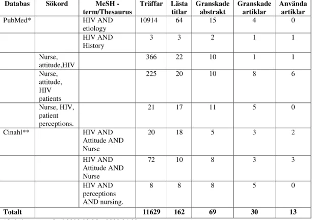 Tabell 1. Resultat av litteratursökning i databaserna Cinahl och PubMed om sjuksköterskors  attityder gentemot HIV positiva patienter